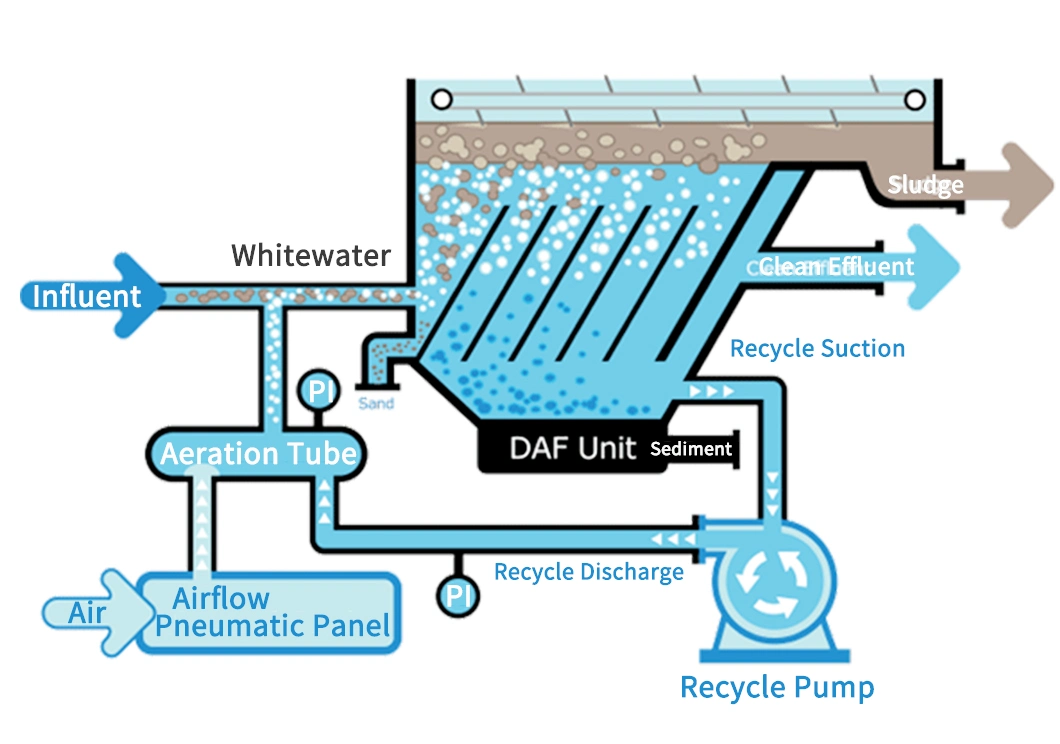 Factory Direct High Quality Auto Chemical Polymer Dosing System Dissolved Air Flotation