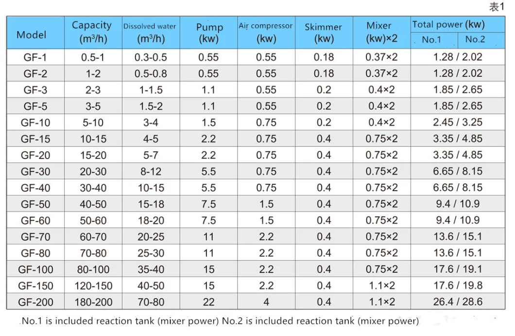 Low Energy Sedimentation Dissolved Air Flotation Daf for Wastewater Treatment